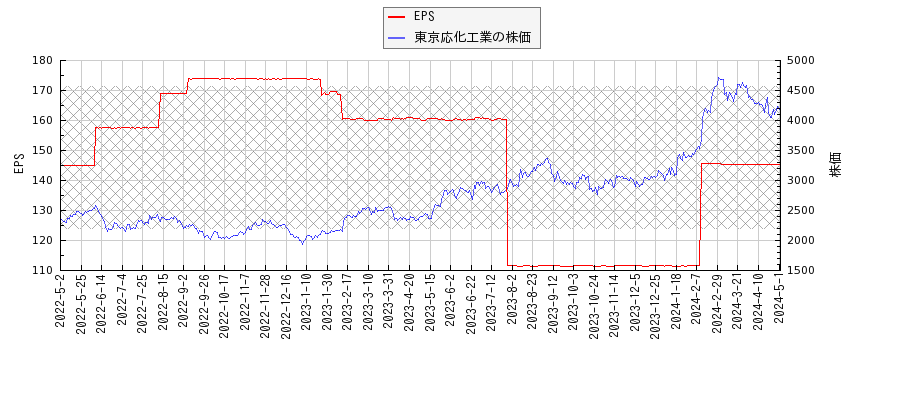 東京応化工業とEPSの比較チャート