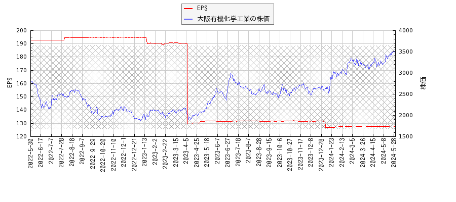大阪有機化学工業とEPSの比較チャート