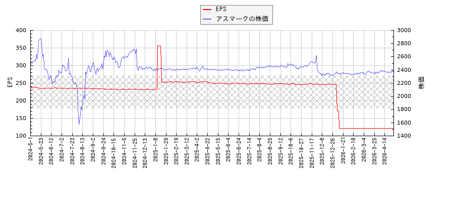 アスマークとEPSの比較チャート