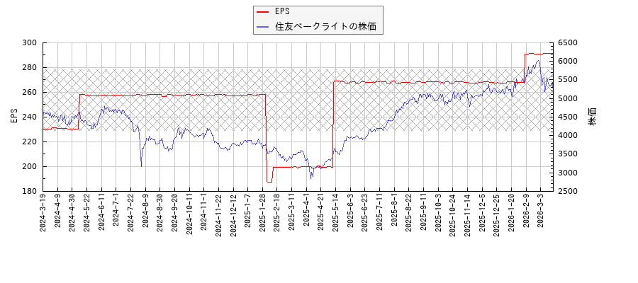 住友ベークライトとEPSの比較チャート