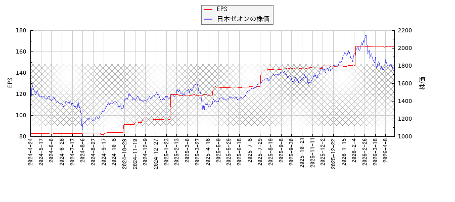 日本ゼオンとEPSの比較チャート