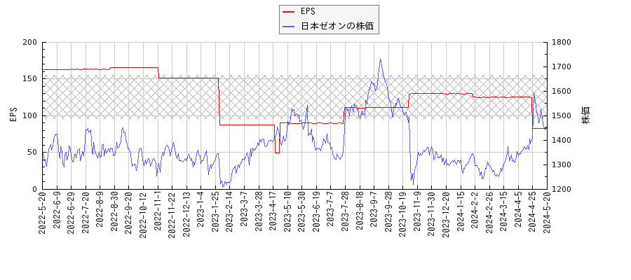 日本ゼオンとEPSの比較チャート