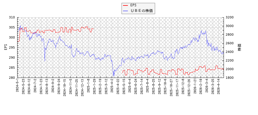 ＵＢＥとEPSの比較チャート