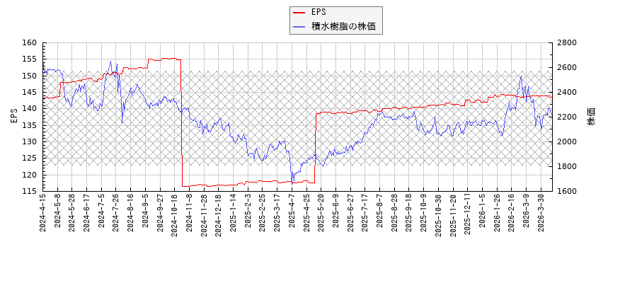 積水樹脂とEPSの比較チャート