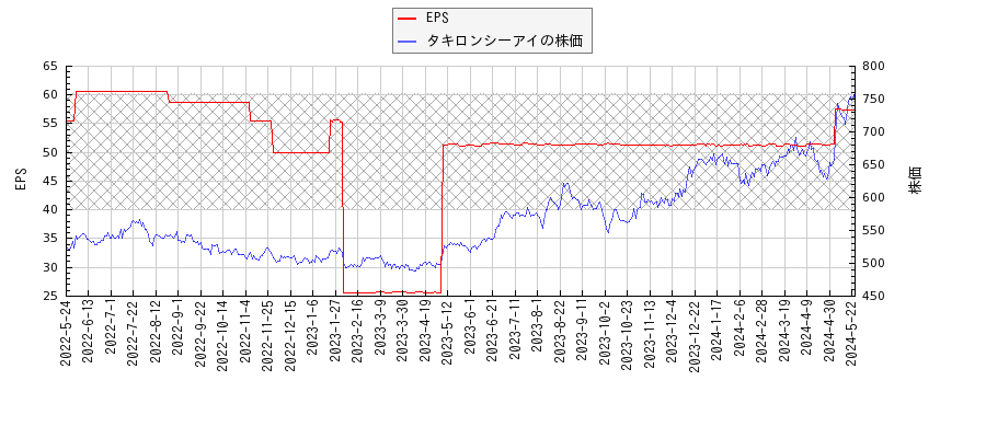 タキロンシーアイとEPSの比較チャート