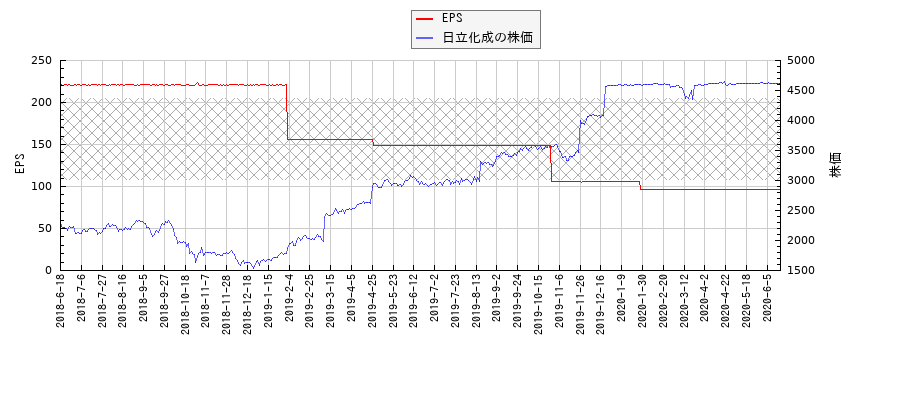 日立化成とEPSの比較チャート