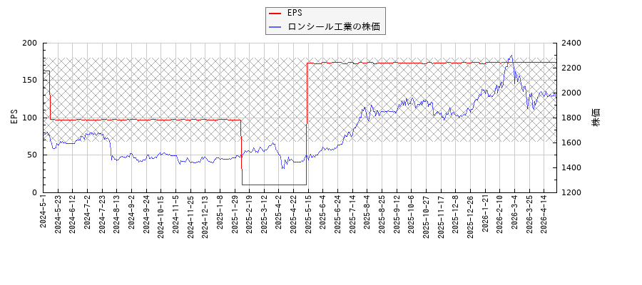 ロンシール工業とEPSの比較チャート