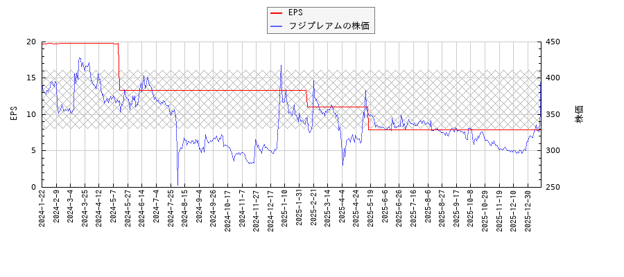 フジプレアムとEPSの比較チャート