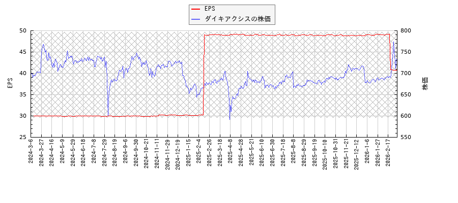 ダイキアクシスとEPSの比較チャート