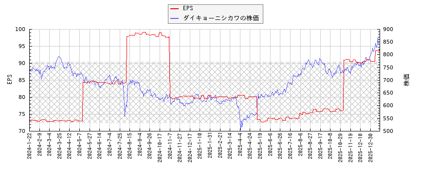 ダイキョーニシカワとEPSの比較チャート