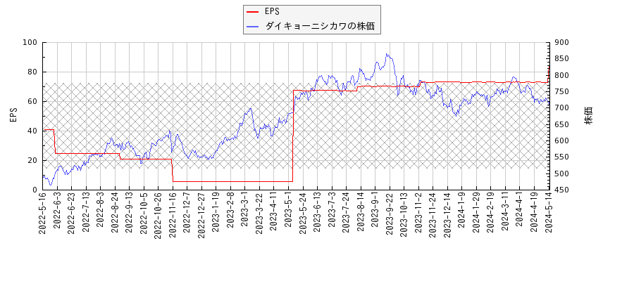 ダイキョーニシカワとEPSの比較チャート
