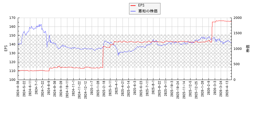 恵和とEPSの比較チャート