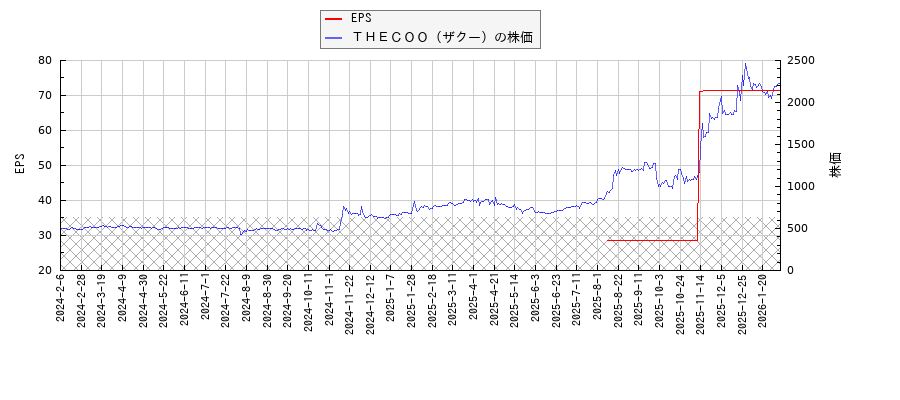 ＴＨＥＣＯＯ（ザクー）とEPSの比較チャート