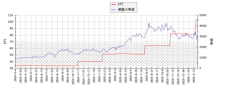 網屋とEPSの比較チャート