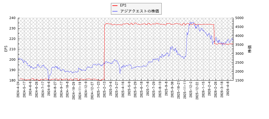 アジアクエストとEPSの比較チャート