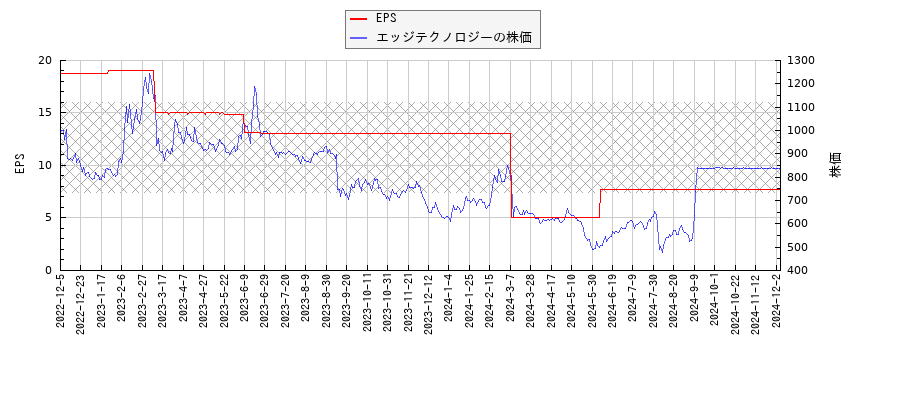 エッジテクノロジーとEPSの比較チャート