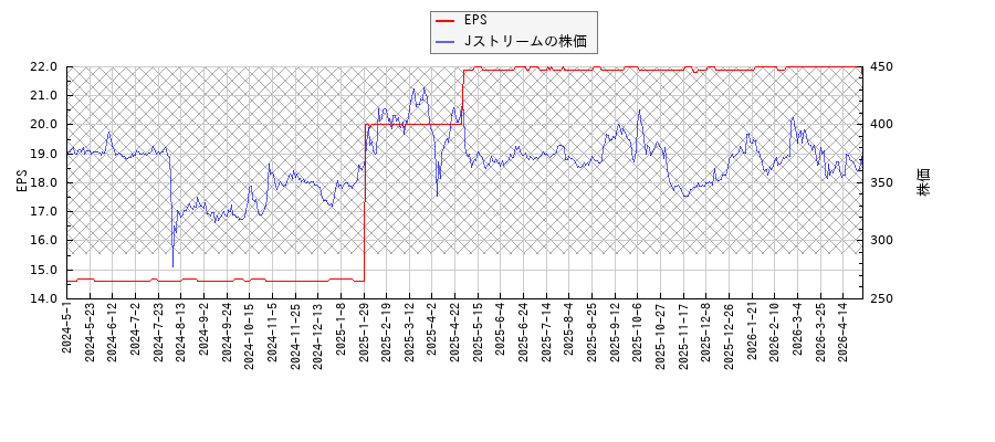 JストリームとEPSの比較チャート