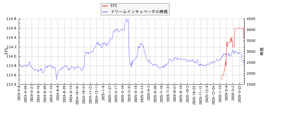 ドリームインキュベータとEPSの比較チャート