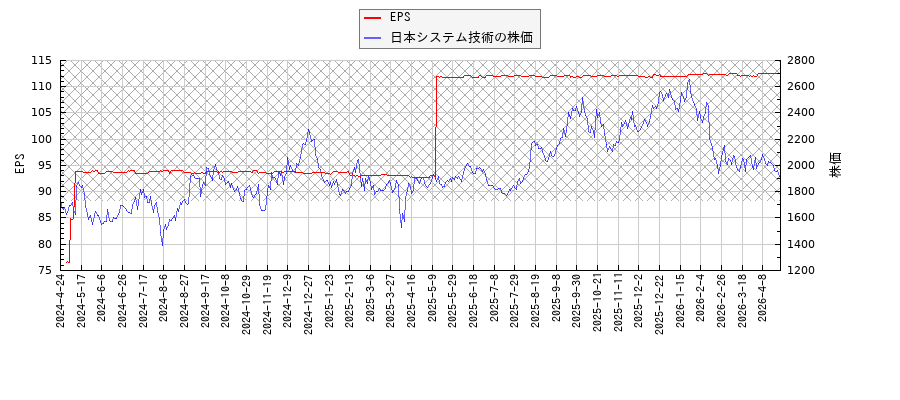 日本システム技術とEPSの比較チャート