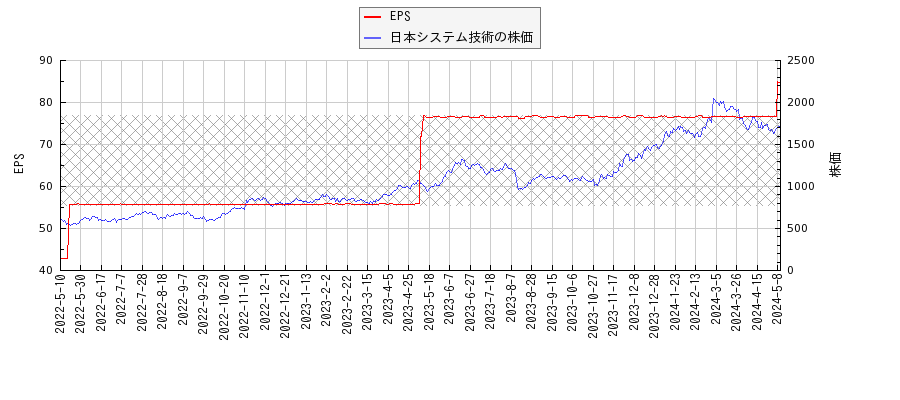 日本システム技術とEPSの比較チャート