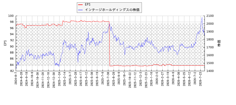 インテージホールディングスとEPSの比較チャート