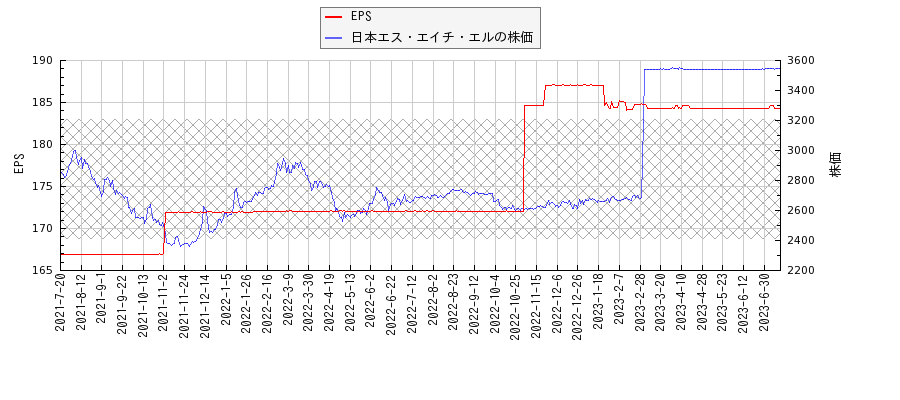 日本エス・エイチ・エルとEPSの比較チャート