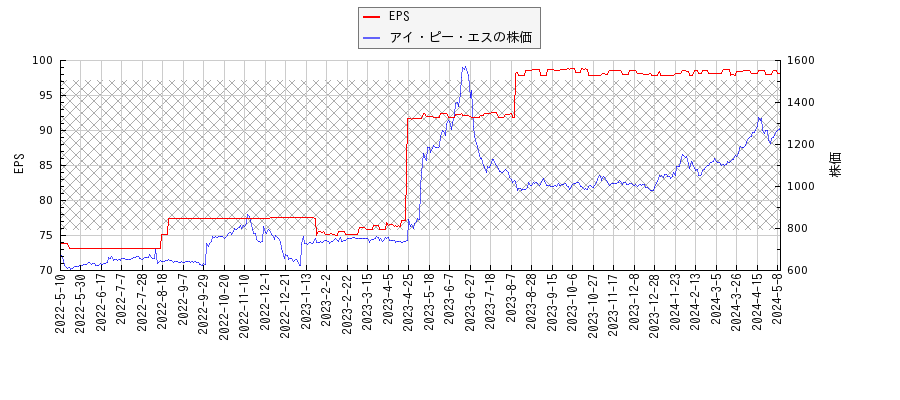 アイ・ピー・エスとEPSの比較チャート