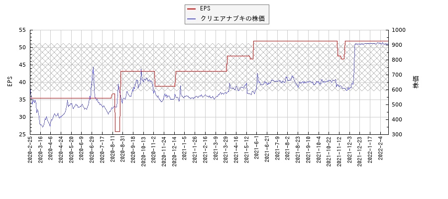 クリエアナブキとEPSの比較チャート