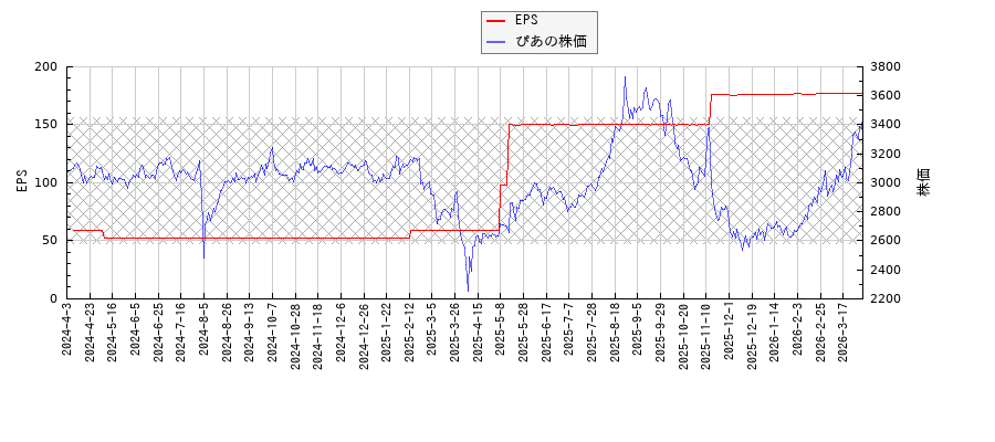 ぴあとEPSの比較チャート