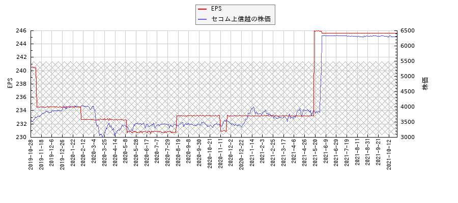 セコム上信越とEPSの比較チャート