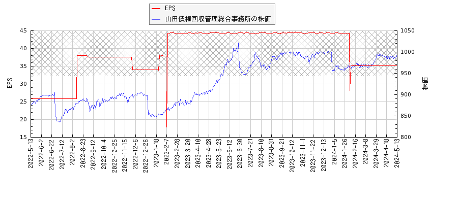 山田債権回収管理総合事務所とEPSの比較チャート
