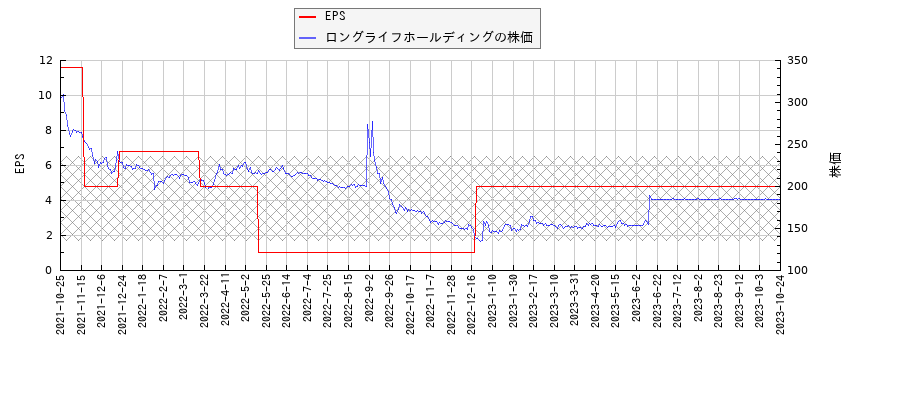 ロングライフホールディングとEPSの比較チャート