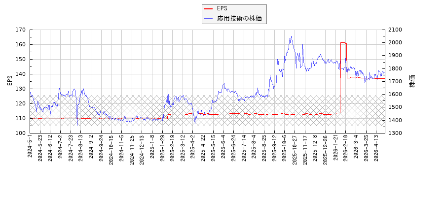 応用技術とEPSの比較チャート