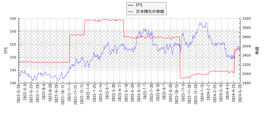 日本精化とEPSの比較チャート