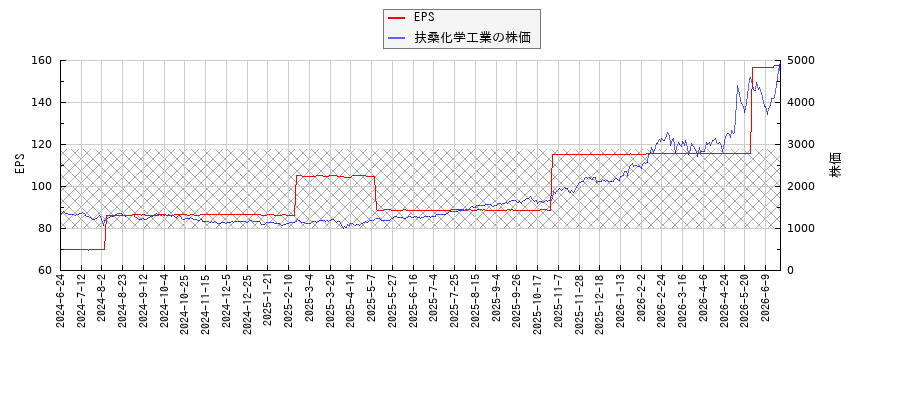 扶桑化学工業とEPSの比較チャート