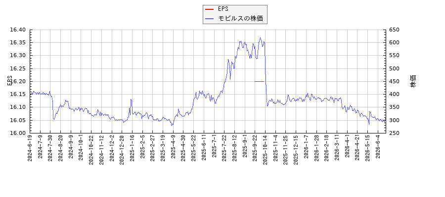 モビルスとEPSの比較チャート