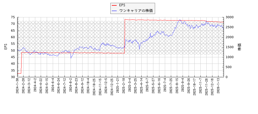 ワンキャリアとEPSの比較チャート