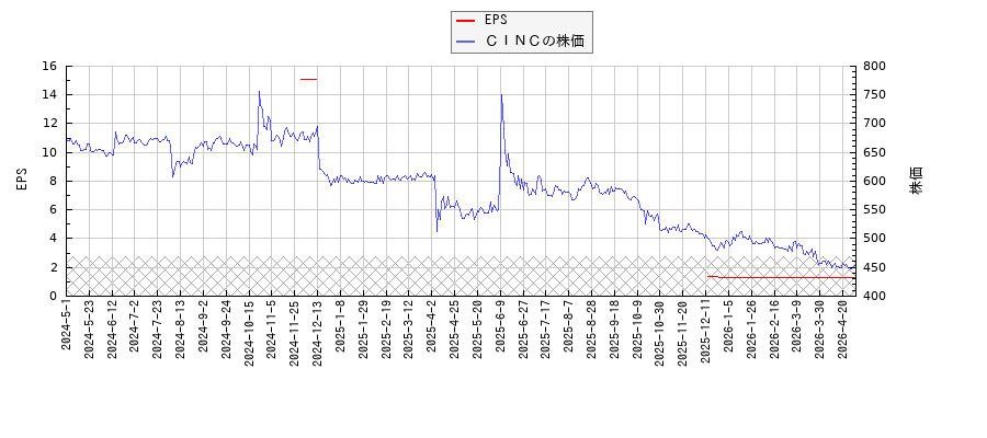 ＣＩＮＣとEPSの比較チャート