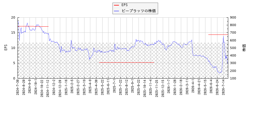ビープラッツとEPSの比較チャート
