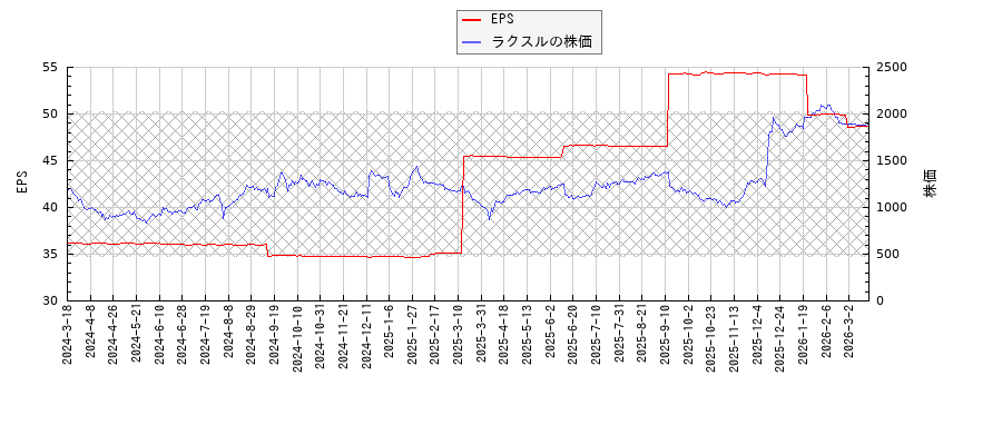 ラクスルとEPSの比較チャート