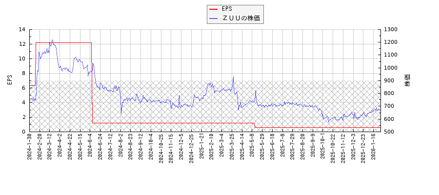ＺＵＵとEPSの比較チャート