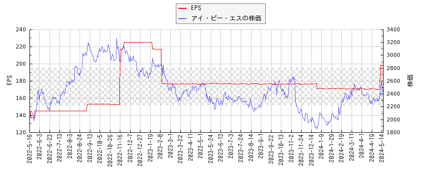アイ・ピー・エスとEPSの比較チャート