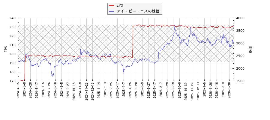 アイ・ピー・エスとEPSの比較チャート