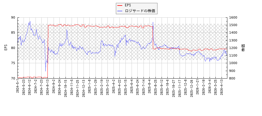 ロジサードとEPSの比較チャート