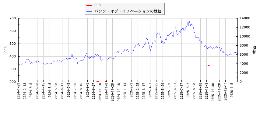 バンク・オブ・イノベーションとEPSの比較チャート