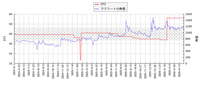 アクリートとEPSの比較チャート