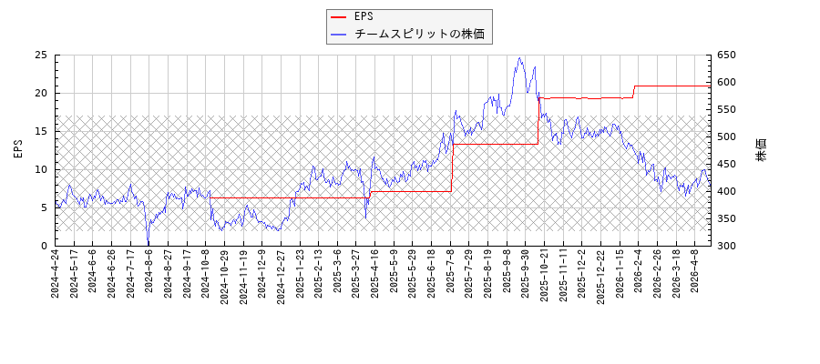 チームスピリットとEPSの比較チャート