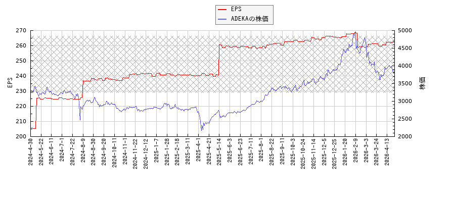 ADEKAとEPSの比較チャート