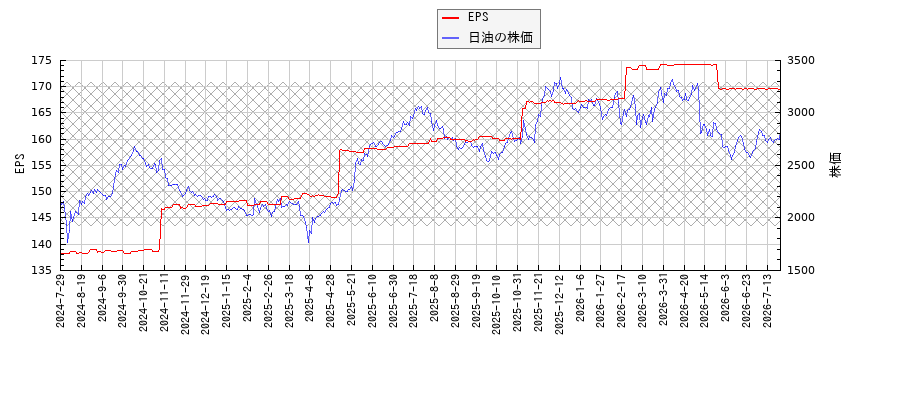 日油とEPSの比較チャート
