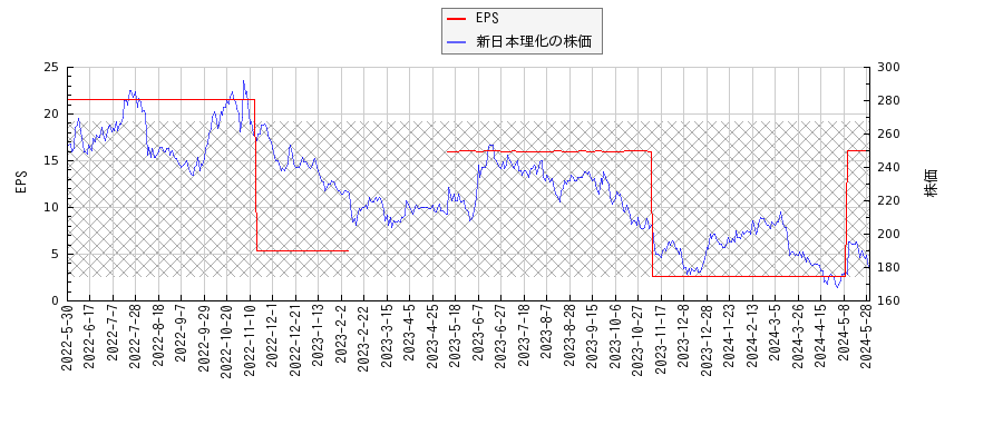 新日本理化とEPSの比較チャート
